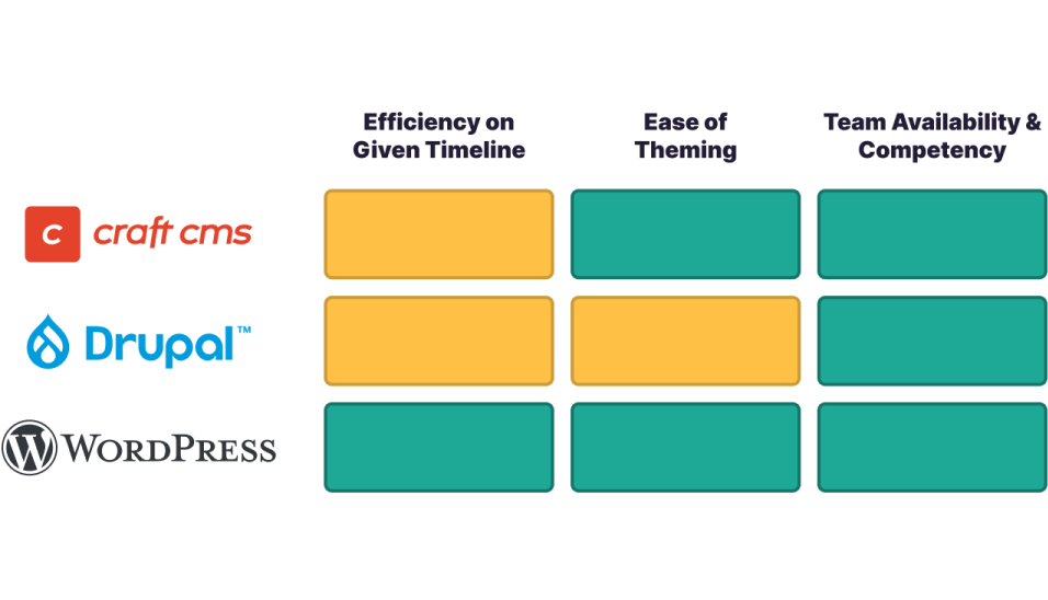 Rating scale for the different CMS platforms