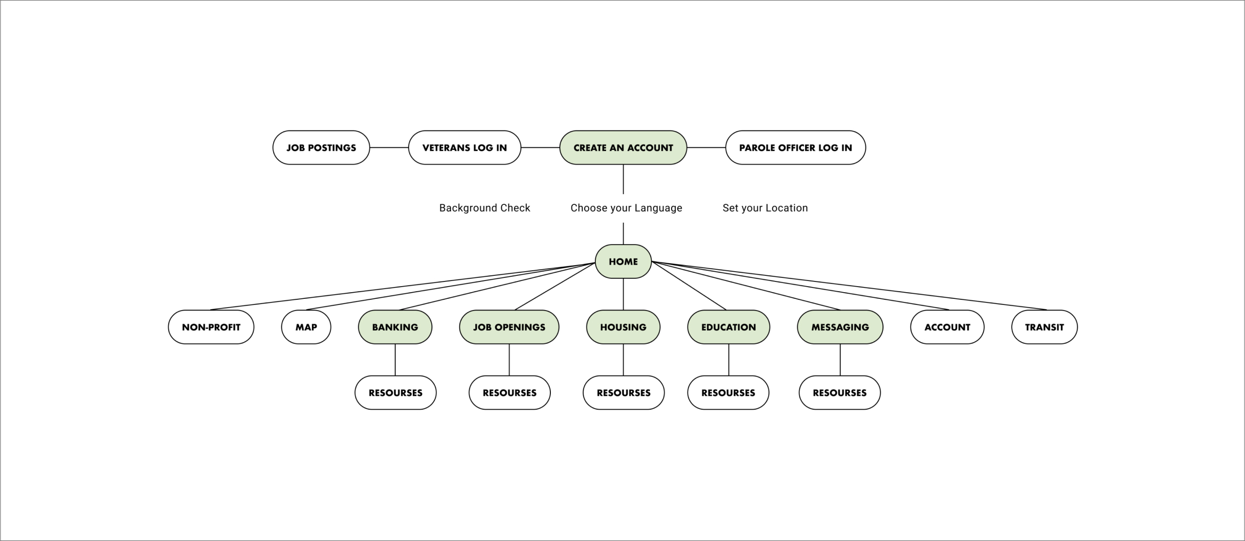 Prototype site map