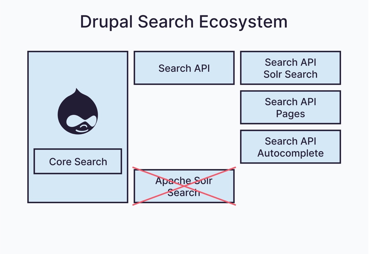 Drupal search ecosystem