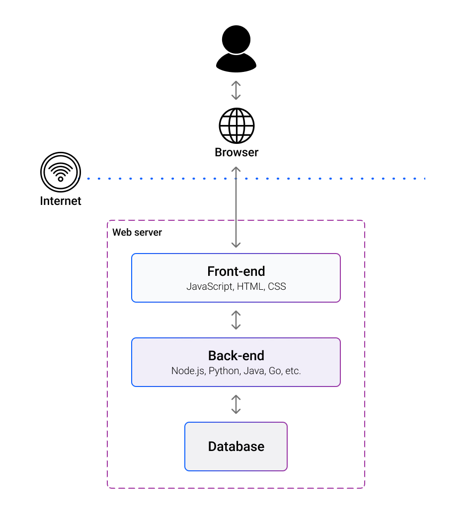 Diagram that shows how various blockchains communicate via the internet