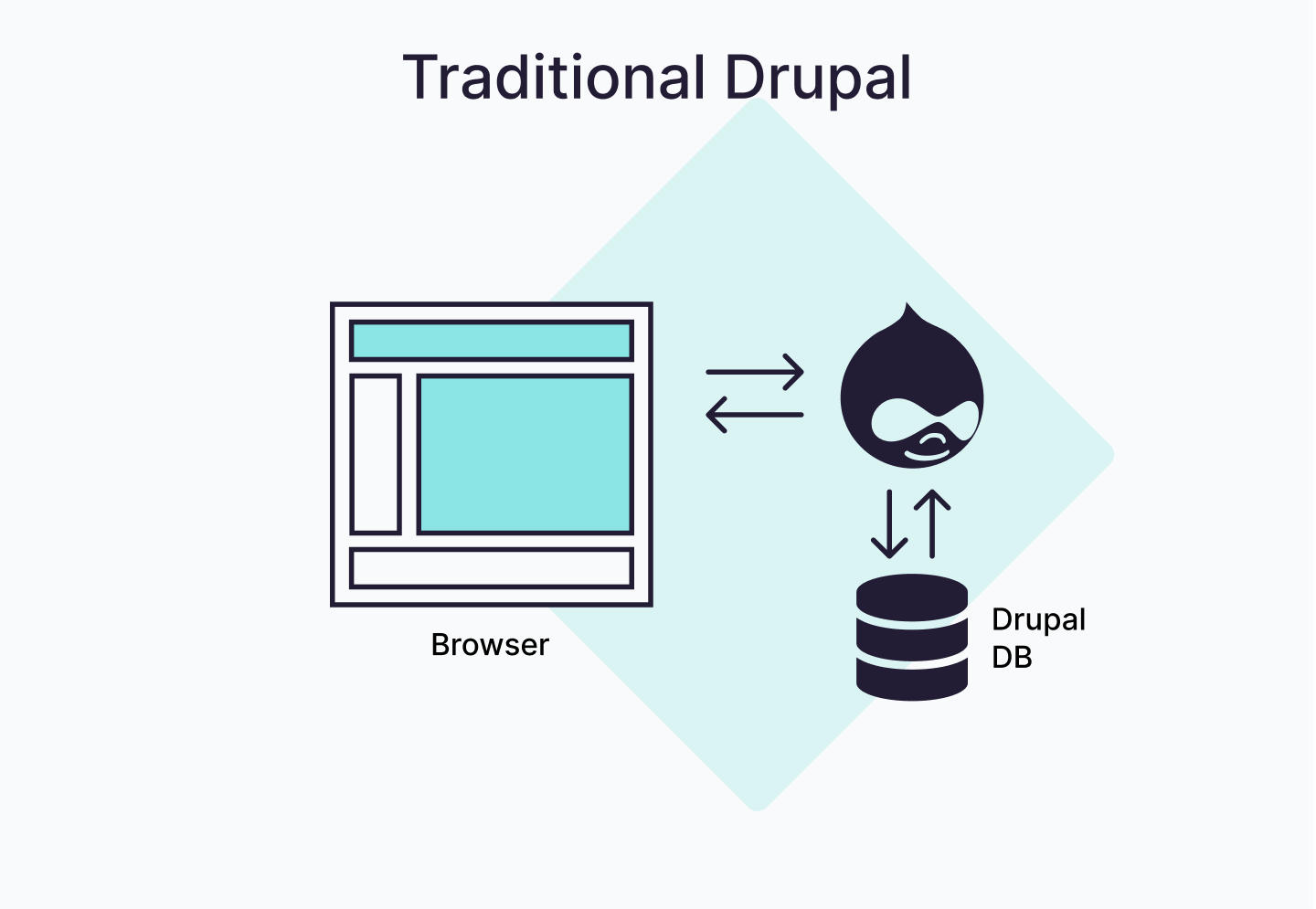 Traditional Drupal architecture infographic