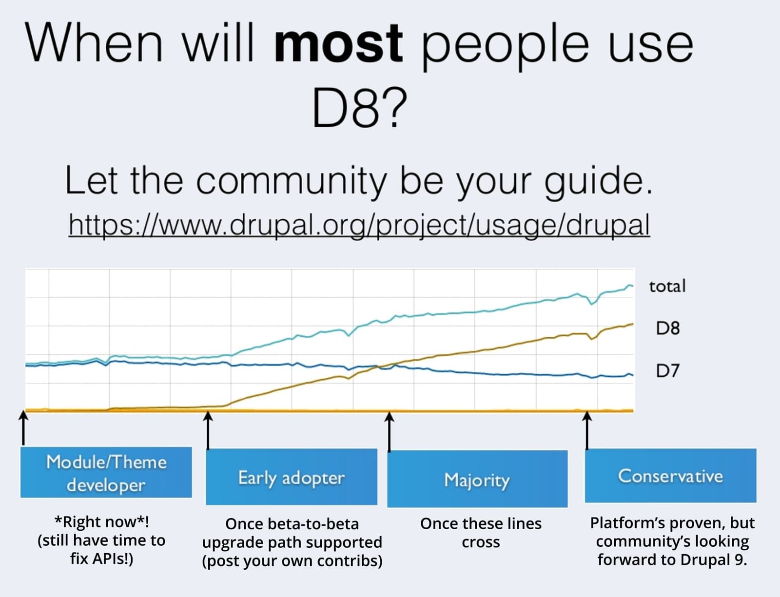 Drupal early adopter vs. the majority