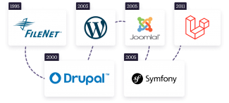 Diagram depicting timeline of dates in paragraph above, with logo for each CMS